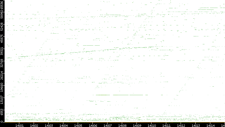 Dest. Port vs. Time