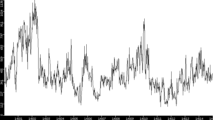 Throughput vs. Time