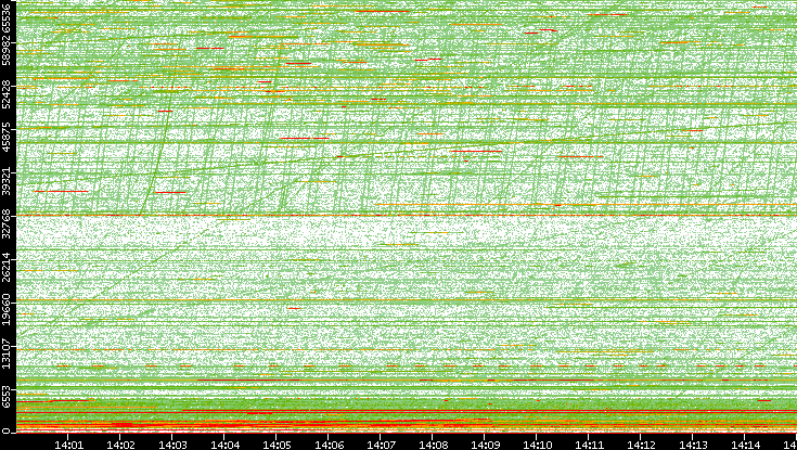Dest. Port vs. Time