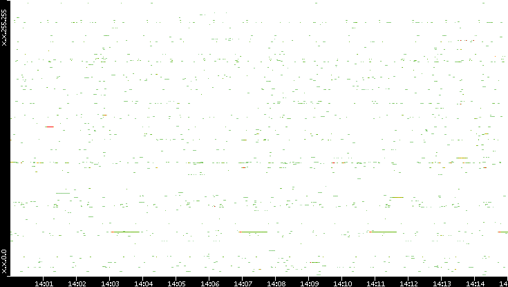 Src. IP vs. Time