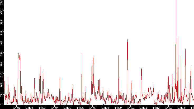 Nb. of Packets vs. Time