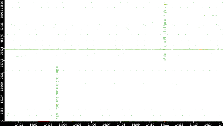 Dest. Port vs. Time