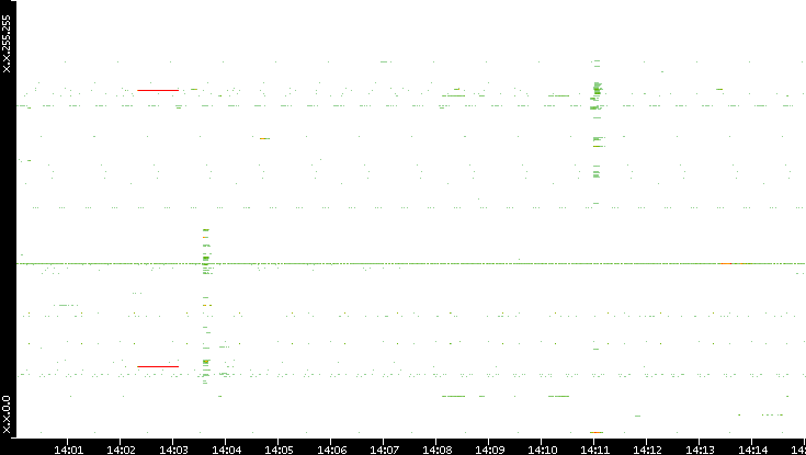 Src. IP vs. Time