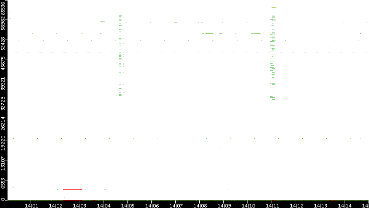 Src. Port vs. Time