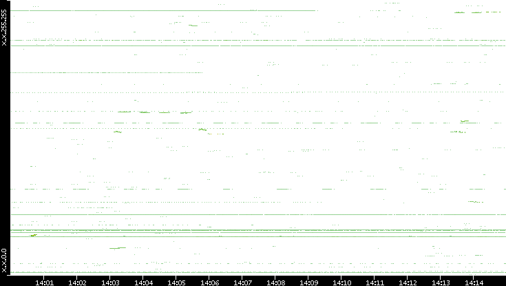 Dest. IP vs. Time
