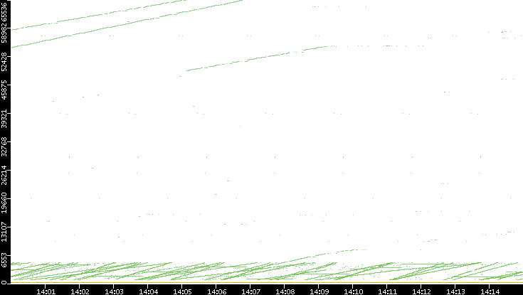 Dest. Port vs. Time
