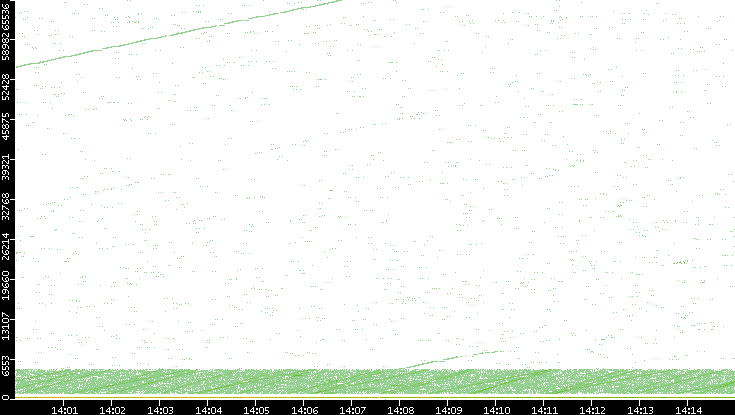 Src. Port vs. Time
