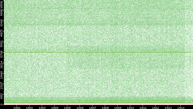 Dest. Port vs. Time