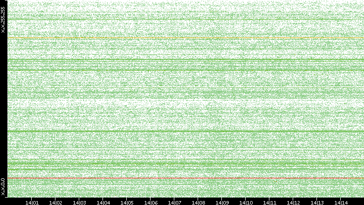 Src. IP vs. Time