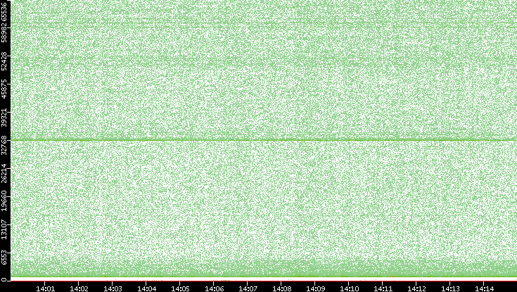 Src. Port vs. Time