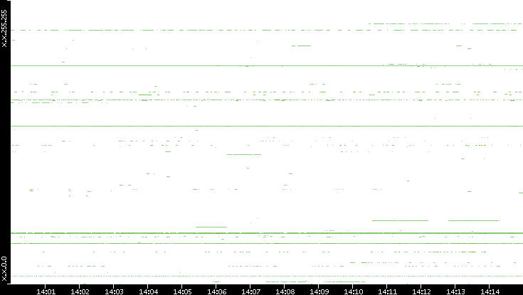 Dest. IP vs. Time