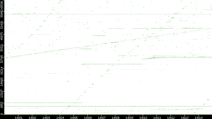 Dest. Port vs. Time