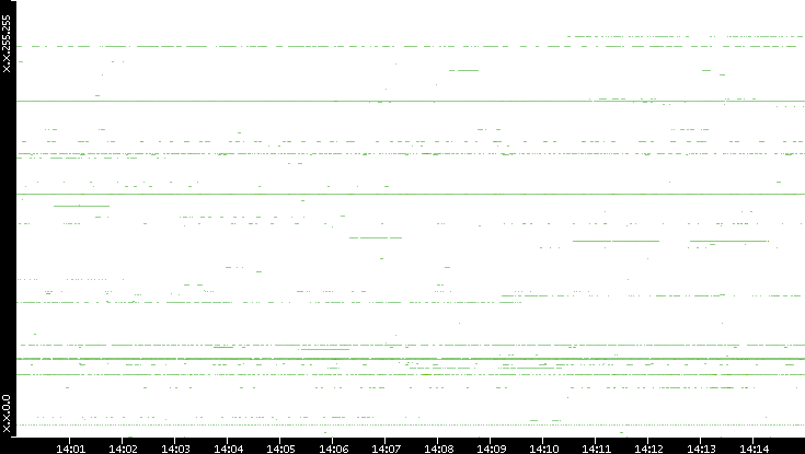 Src. IP vs. Time