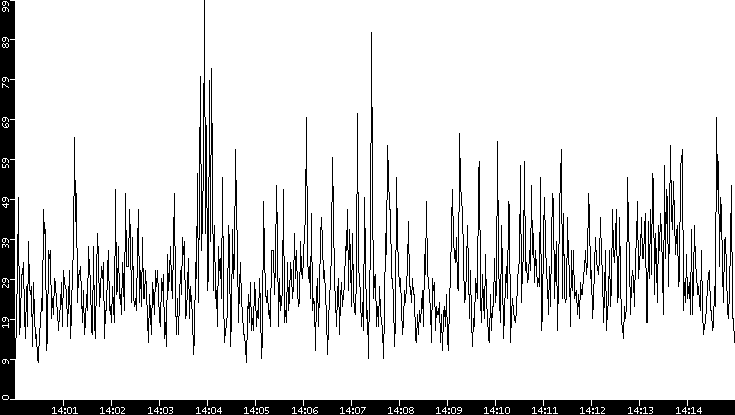 Throughput vs. Time