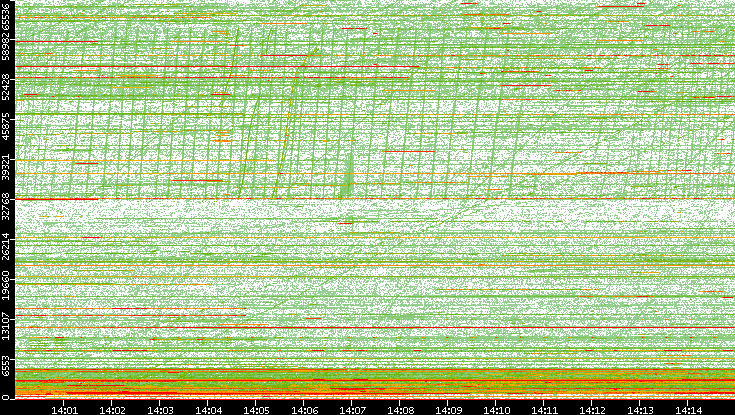 Dest. Port vs. Time