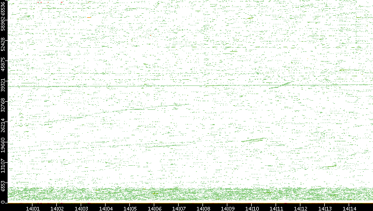 Src. Port vs. Time