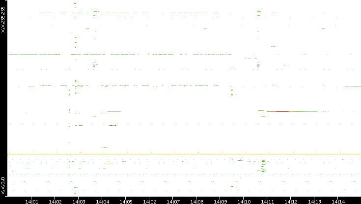 Dest. IP vs. Time