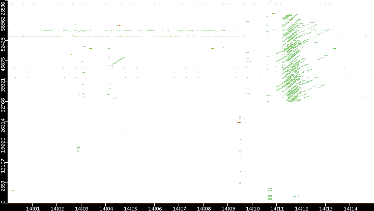Dest. Port vs. Time