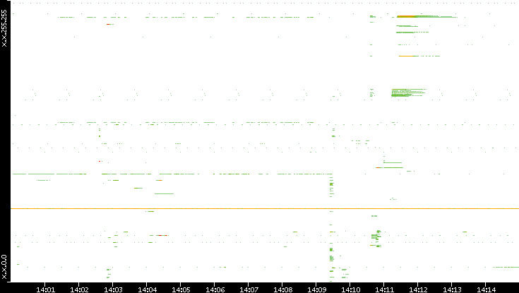 Src. IP vs. Time
