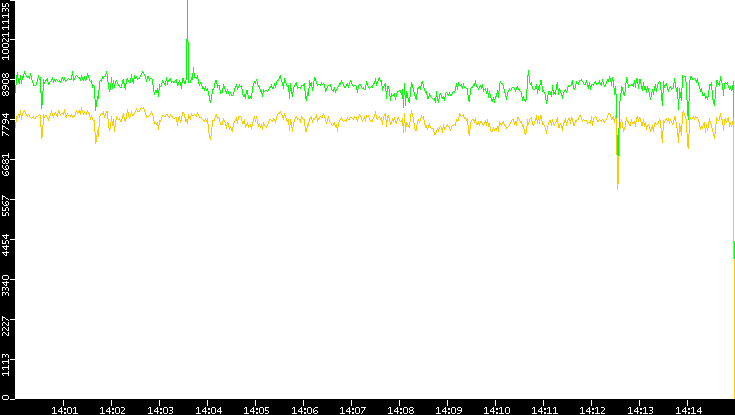 Entropy of Port vs. Time