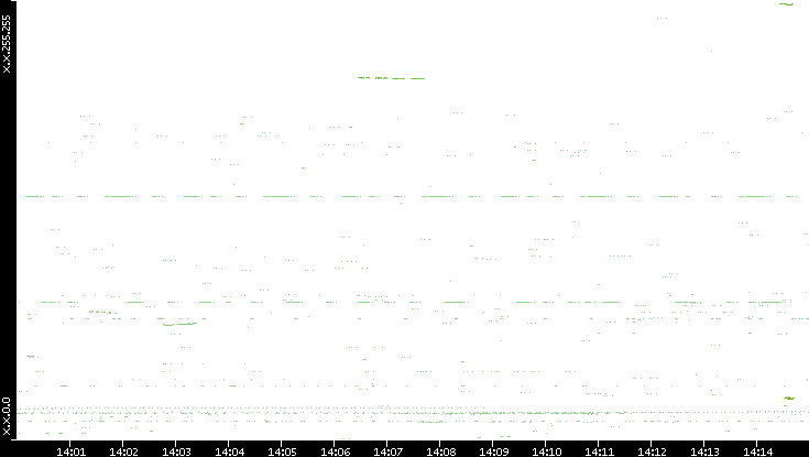 Dest. IP vs. Time