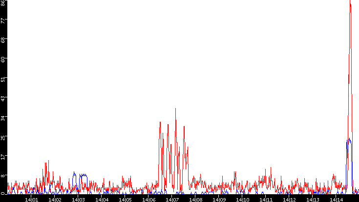 Nb. of Packets vs. Time