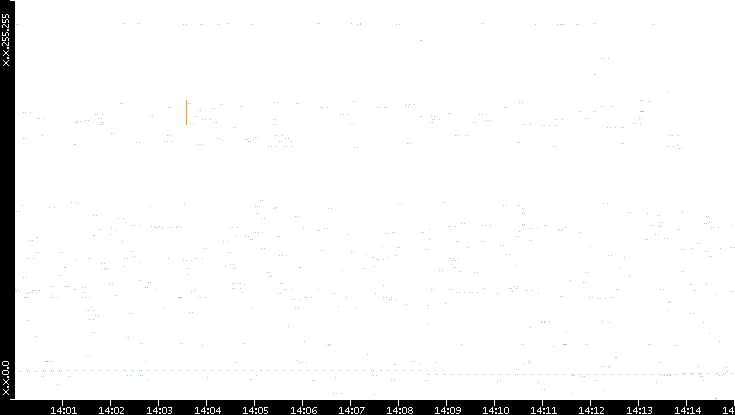 Dest. IP vs. Time