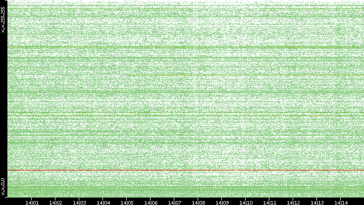 Dest. IP vs. Time
