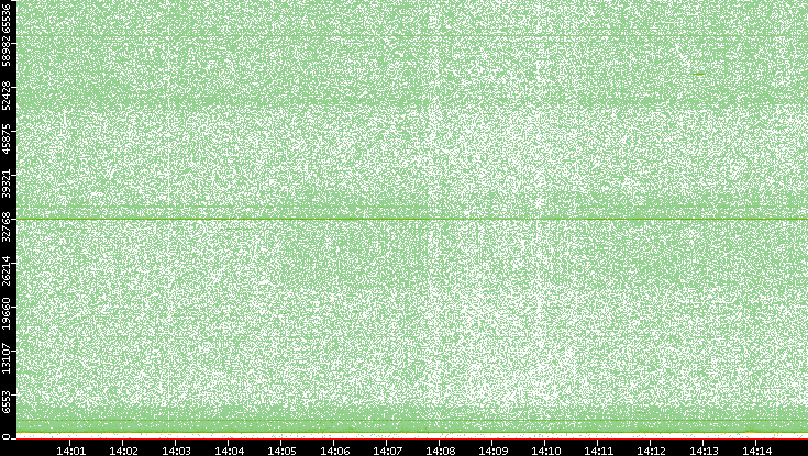 Dest. Port vs. Time