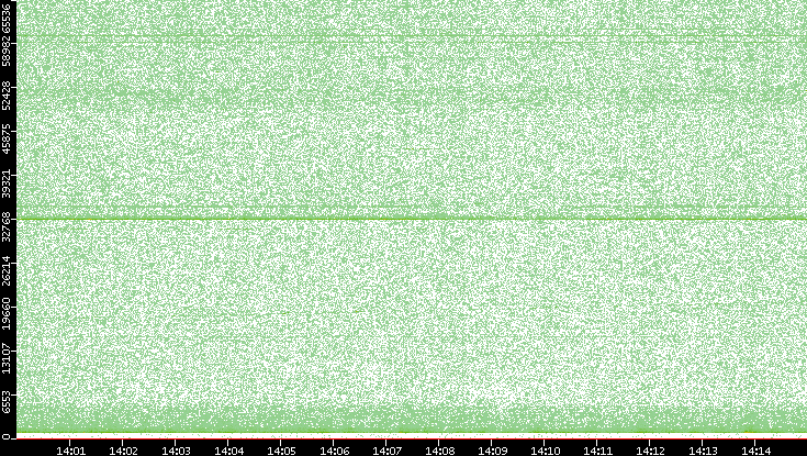 Src. Port vs. Time