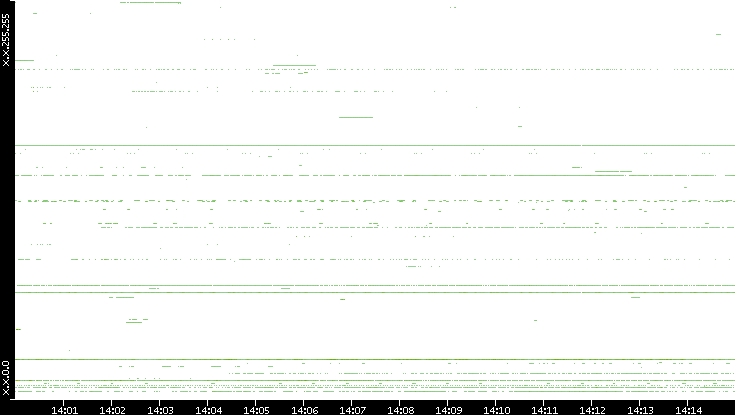 Dest. IP vs. Time