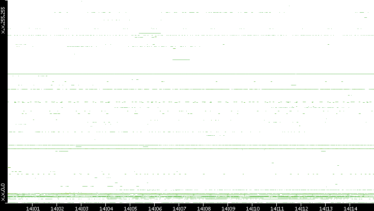 Src. IP vs. Time