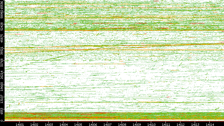 Src. Port vs. Time