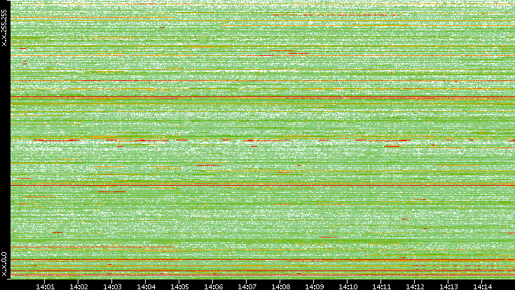 Dest. IP vs. Time