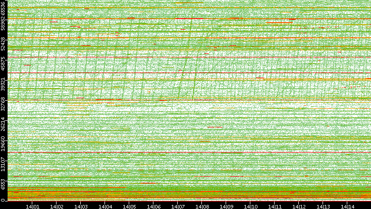 Dest. Port vs. Time