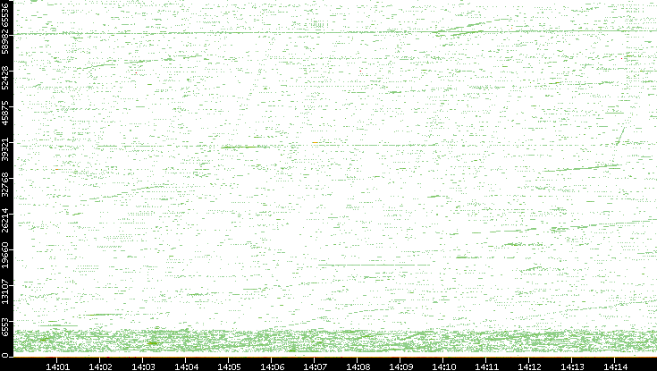 Src. Port vs. Time