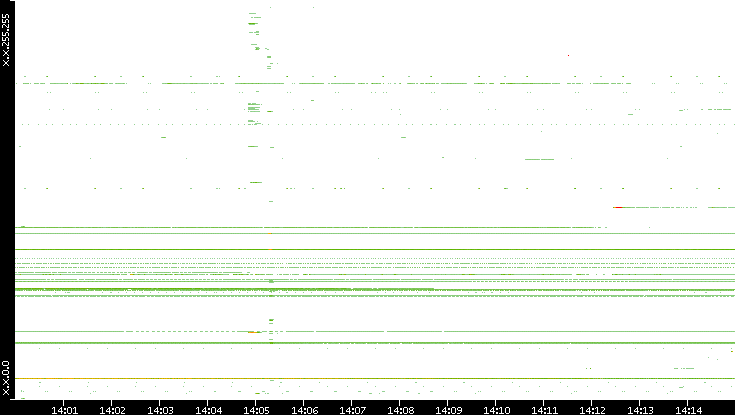 Dest. IP vs. Time