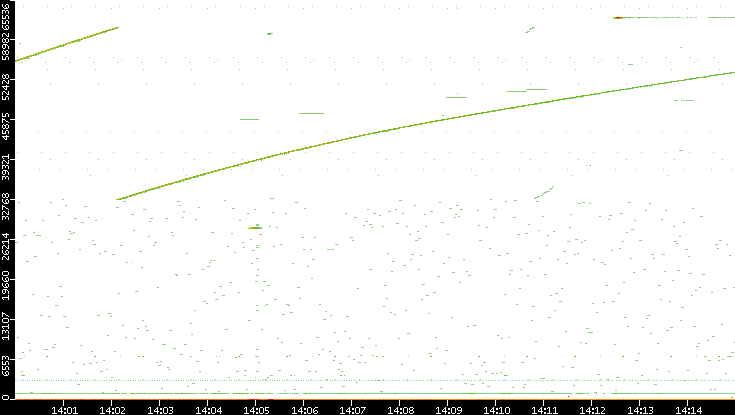 Dest. Port vs. Time