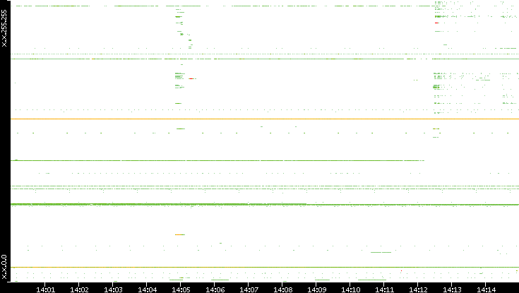 Src. IP vs. Time