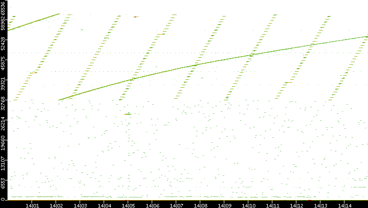 Src. Port vs. Time