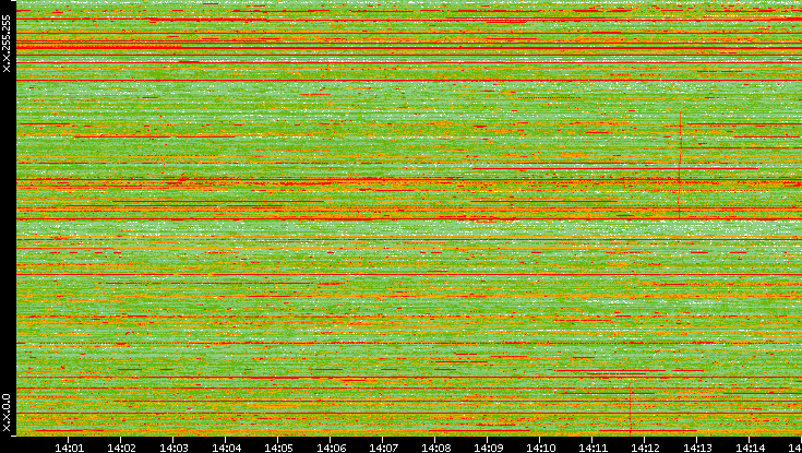 Dest. IP vs. Time