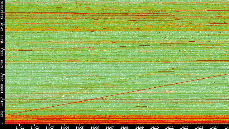 Dest. Port vs. Time