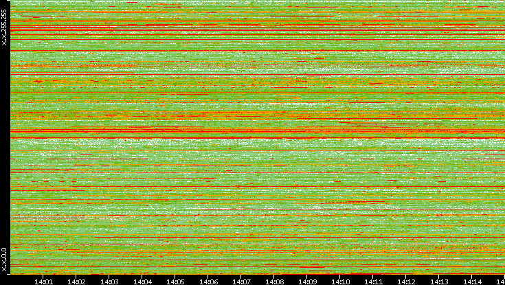 Src. IP vs. Time