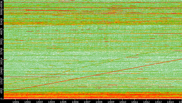 Src. Port vs. Time