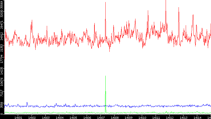 Nb. of Packets vs. Time