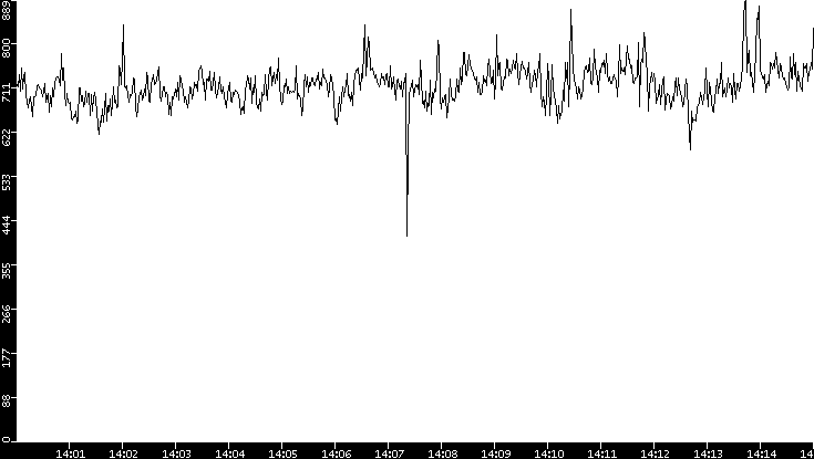 Average Packet Size vs. Time