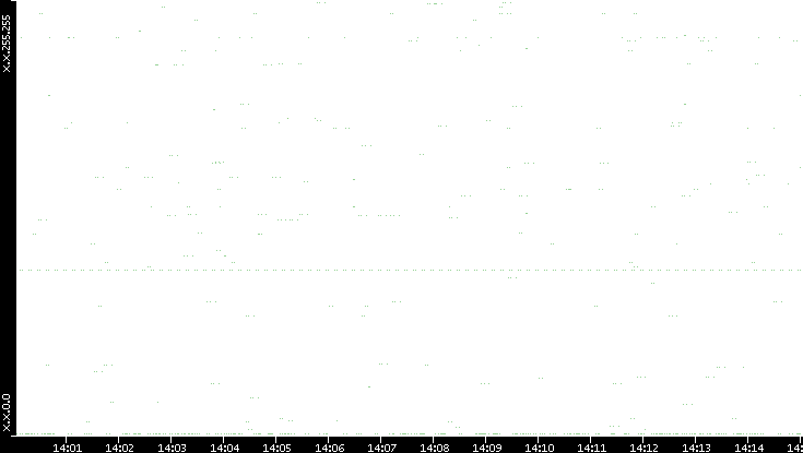 Src. IP vs. Time