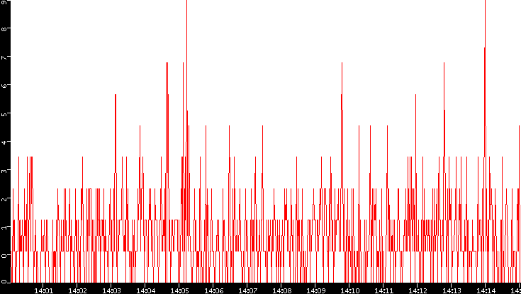 Nb. of Packets vs. Time