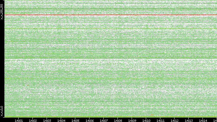 Dest. IP vs. Time