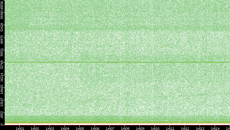 Dest. Port vs. Time